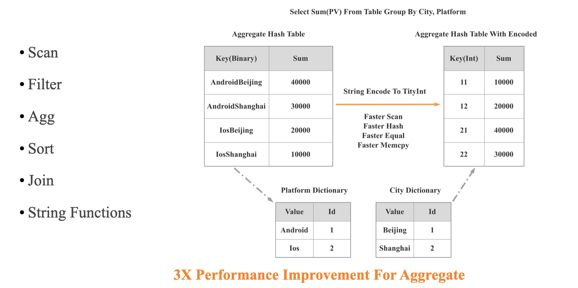 starrocks-dict-improve