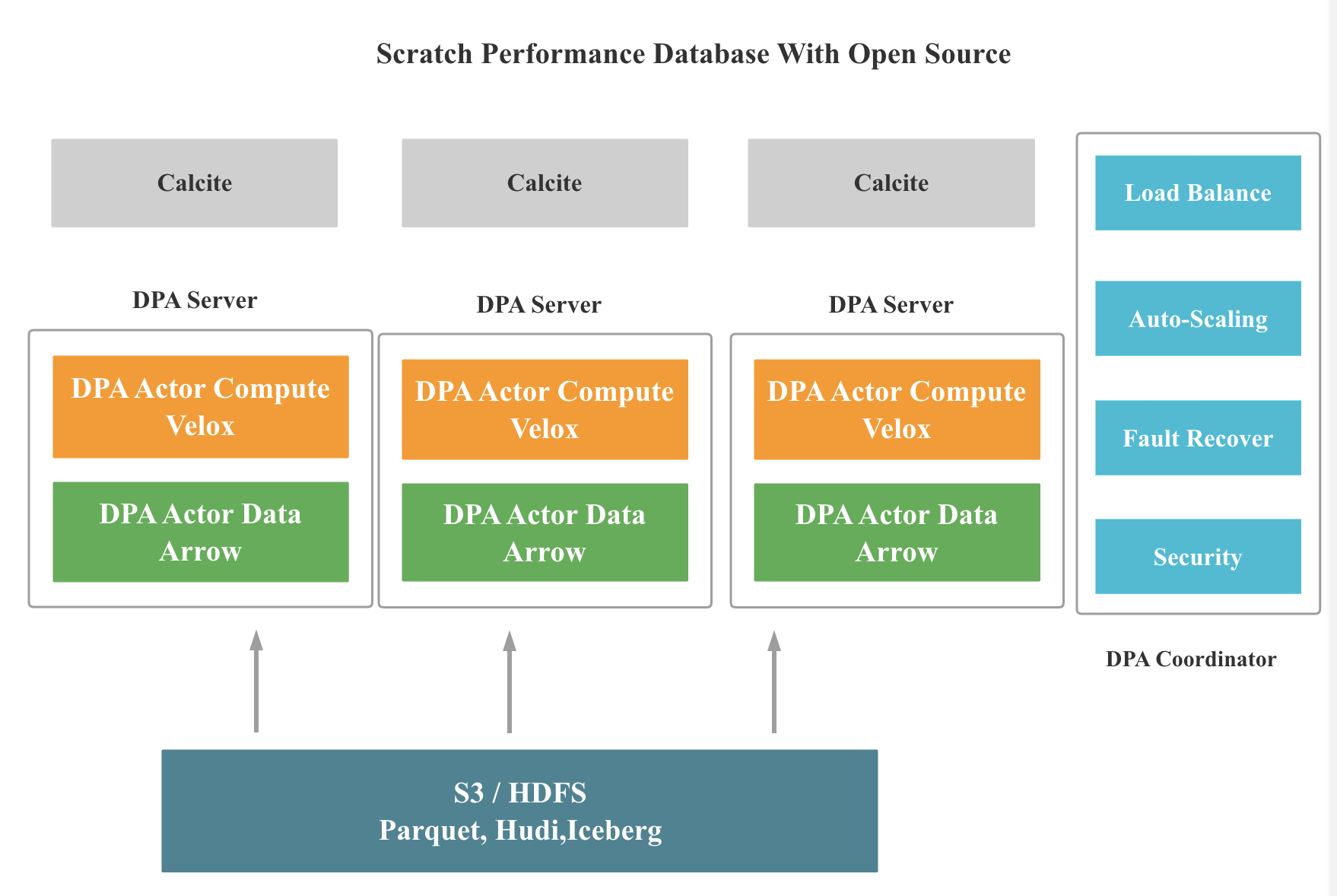 Scratch Performance Database With Open Source
